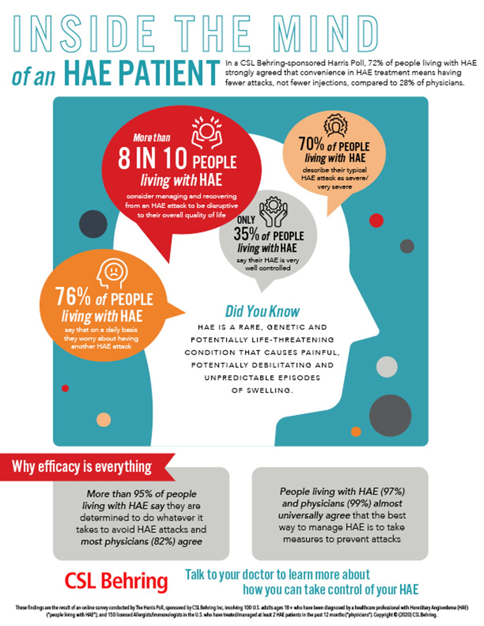 Infographic that says only 35% of HAE patients say their attacks are well controlled